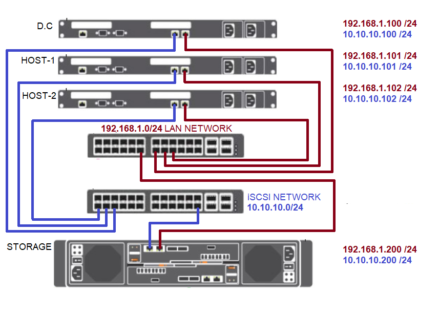 iscsi yapılandırma