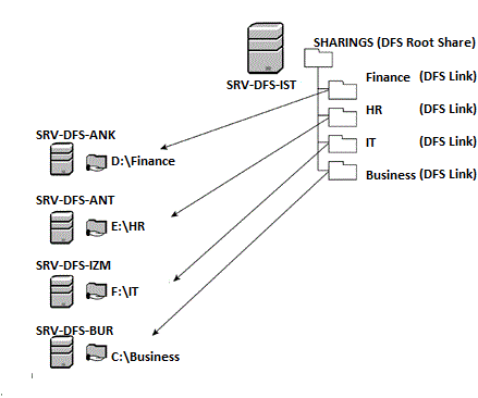 Distributed File System (DFS)