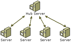 Distributed File System (DFS)