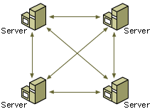 Distributed File System (DFS)