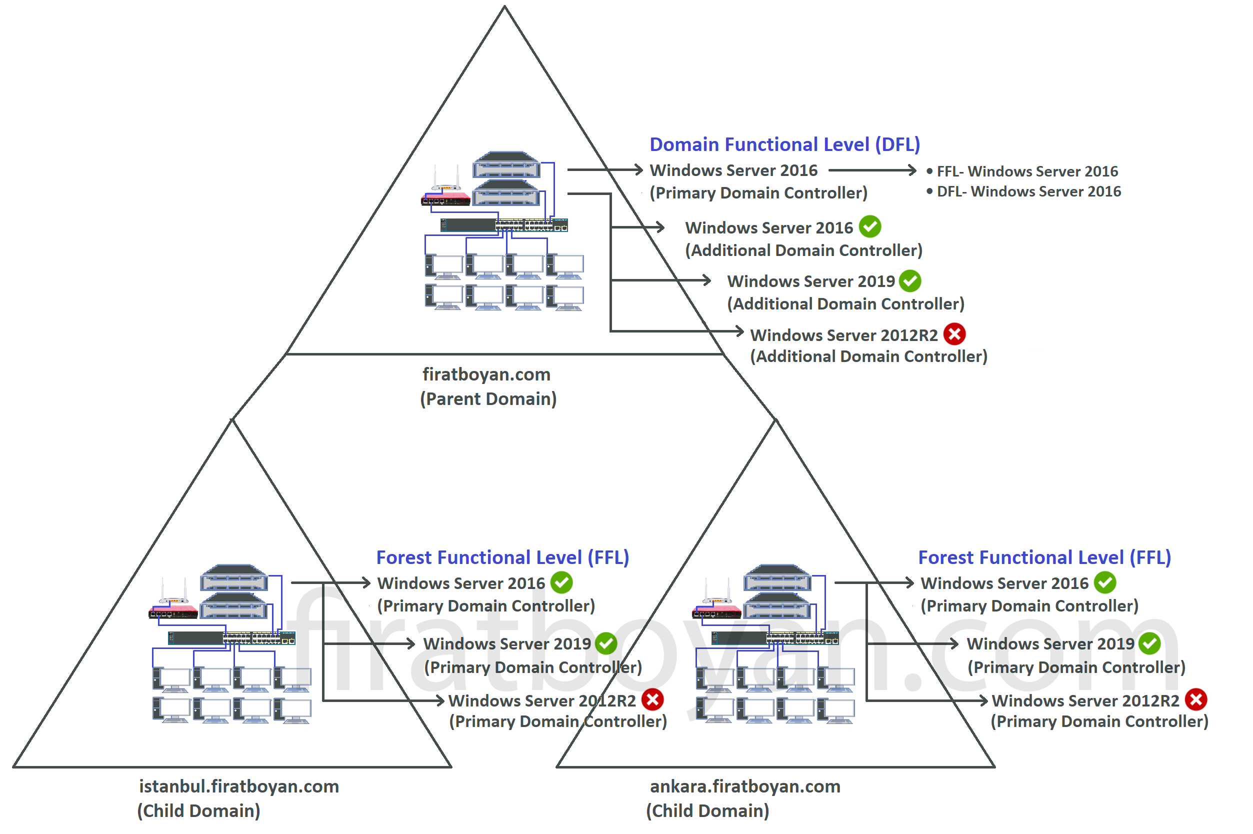 Forest Functional Kavramı