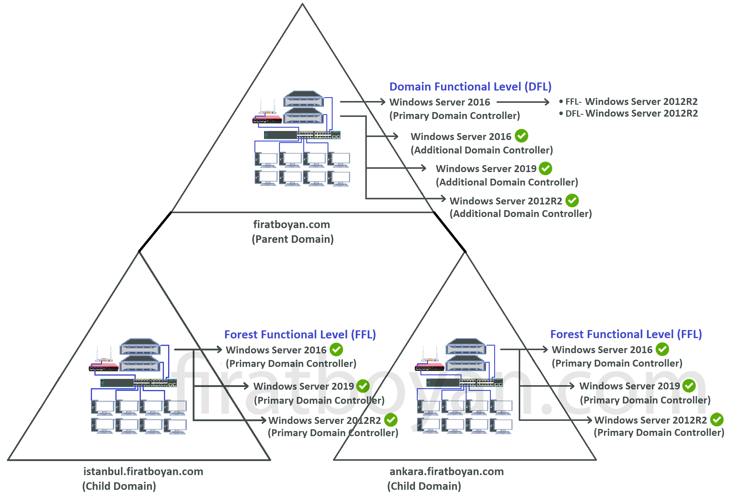 Forest Functional Kavramı