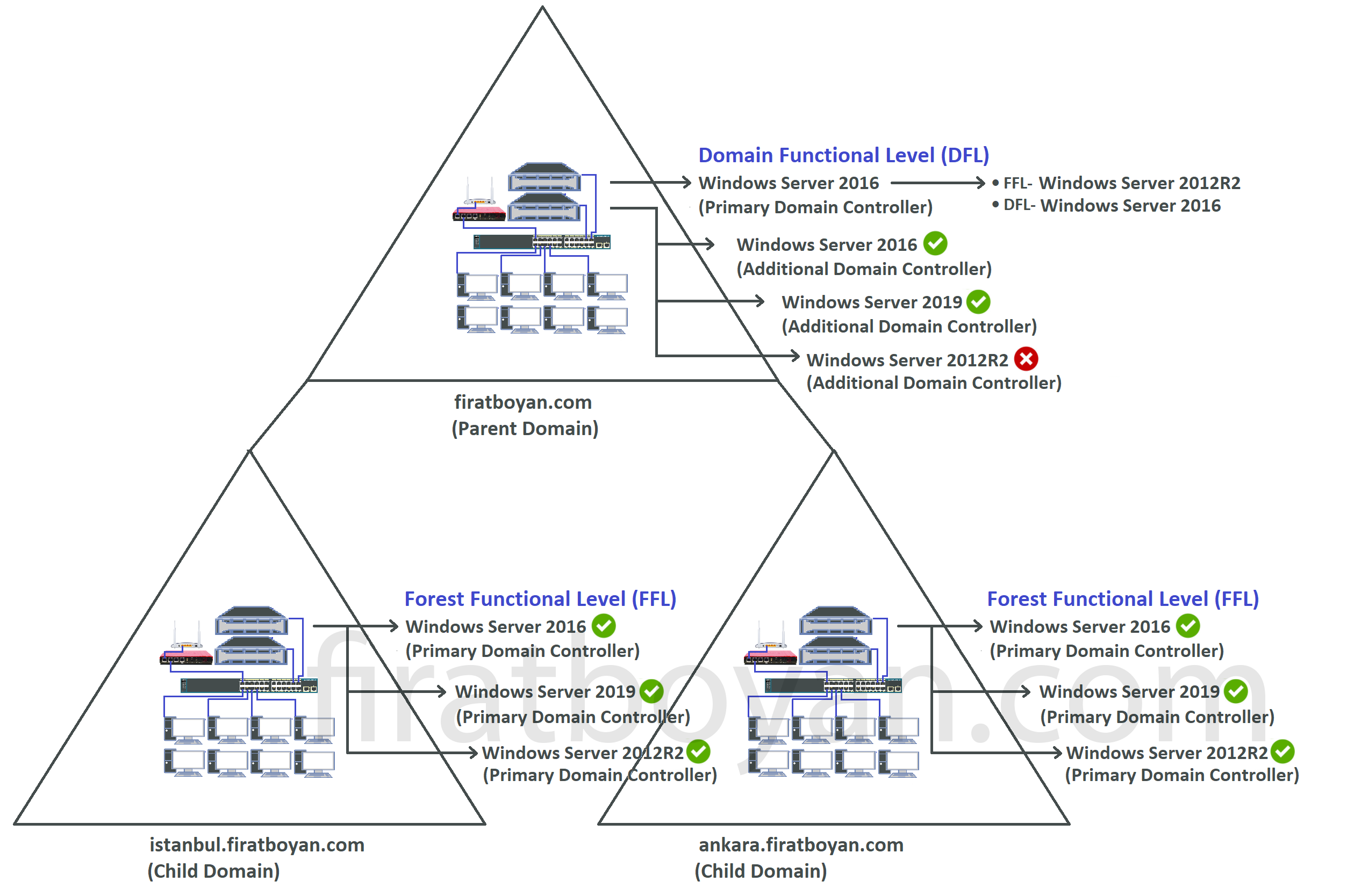 Forest Functional Kavramı