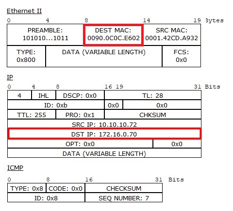 Default Gateway