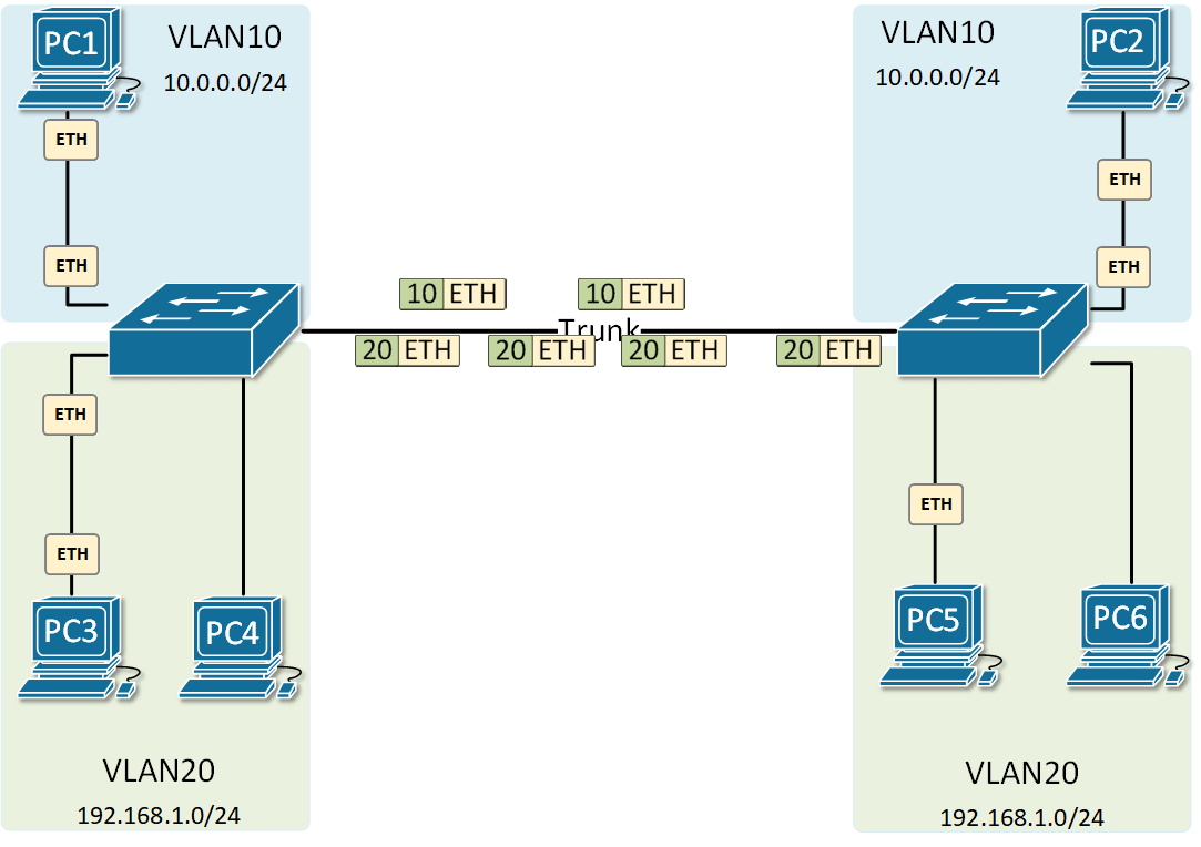 VLAN (Virtual Local Area Network) Nedir? Nasıl Yapılandırılır?