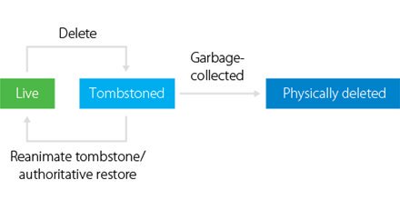 Active Directory Recycle Bin