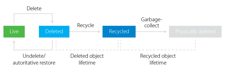 Active Directory Recycle Bin