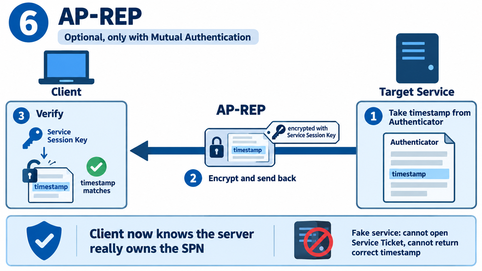 AP-REP adımında hedef servisin Authenticator'daki Timestamp'i Service Session Key ile şifreleyip Client'a döndürmesi ve Client'ın doğrulaması