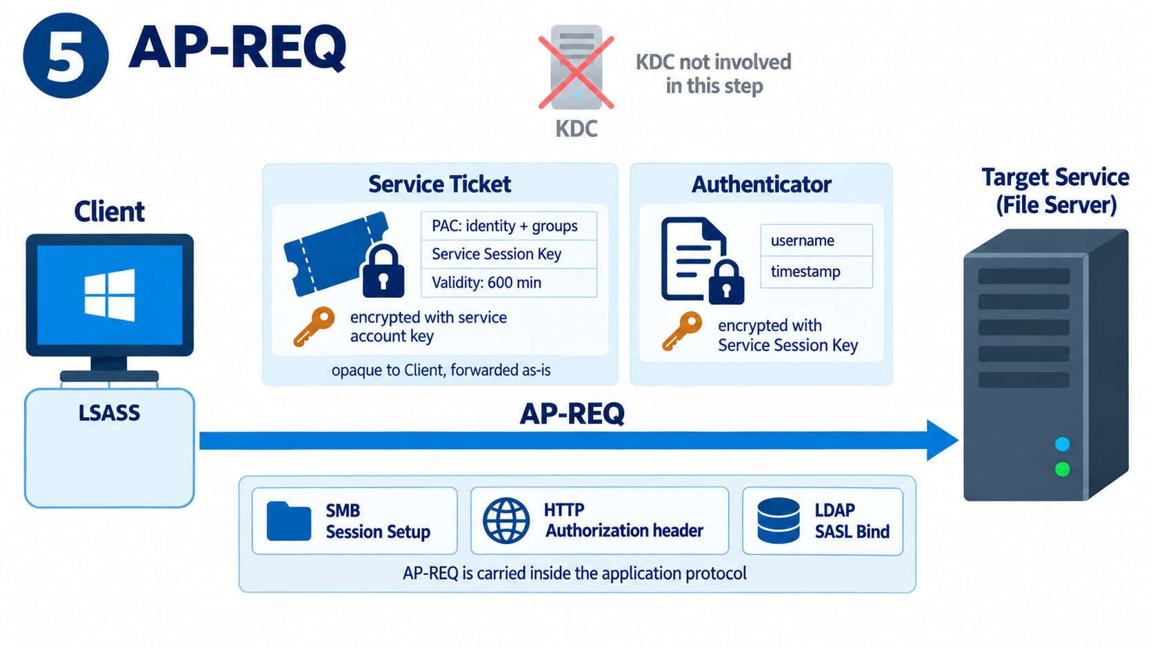 AP-REQ adımında Client'ın hedef servise Service Ticket ve Authenticator göndermesi