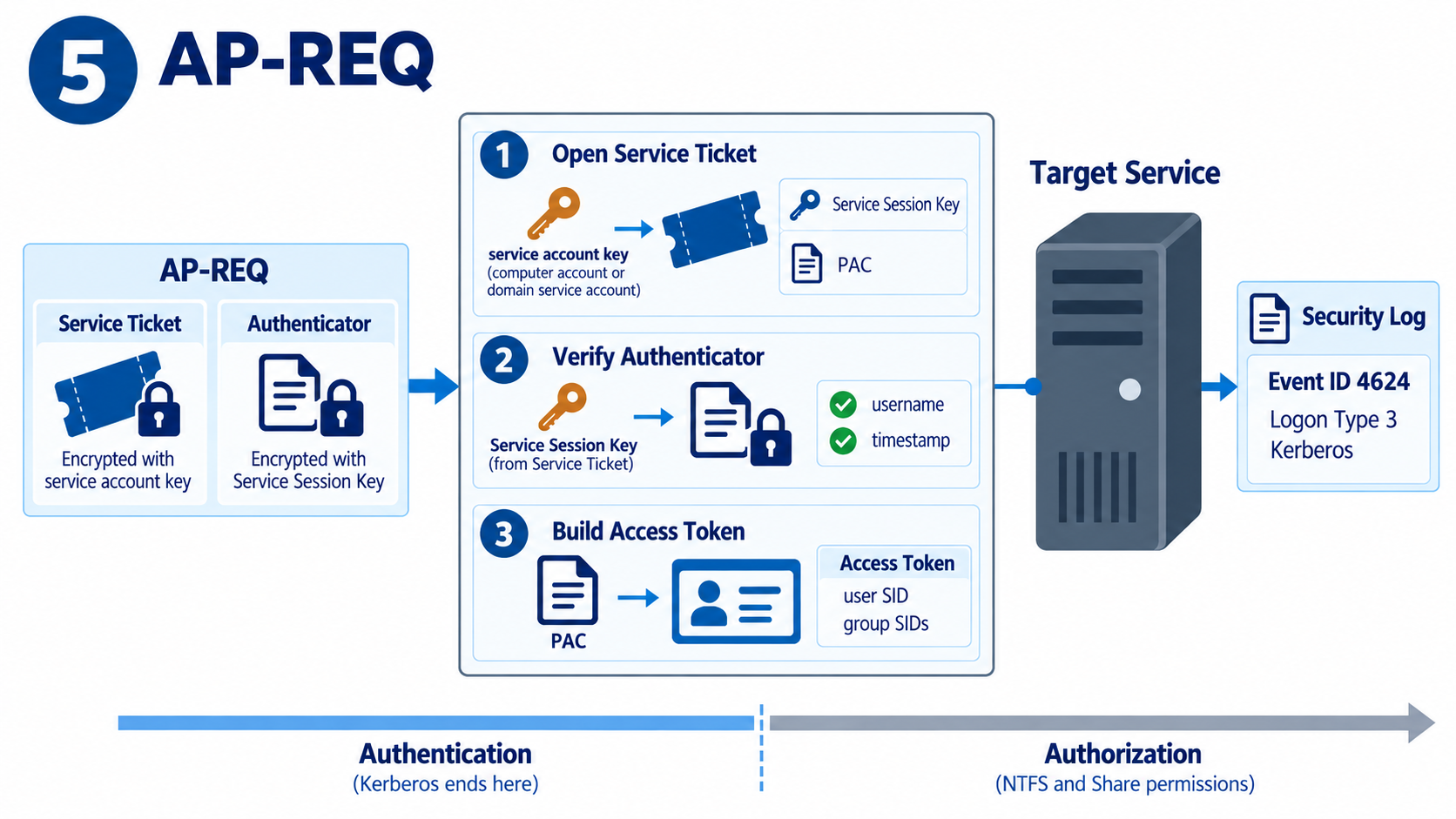 AP-REQ adımında hedef servisin Service Ticket'ı açması, Authenticator'ı doğrulaması ve Access Token üretmesi