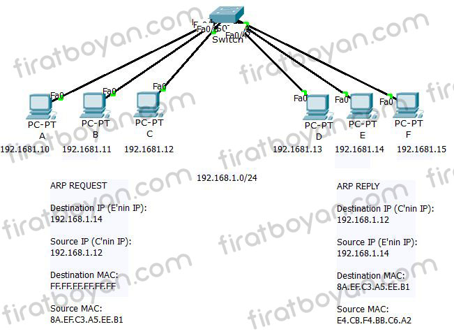 ARP-Address Resolution Protocol