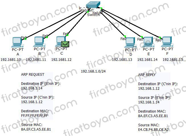 ARP-Address Resolution Protocol