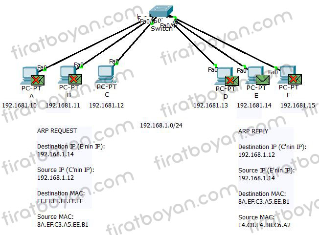 ARP-Address Resolution Protocol