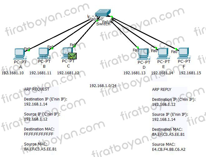 ARP-Address Resolution Protocol