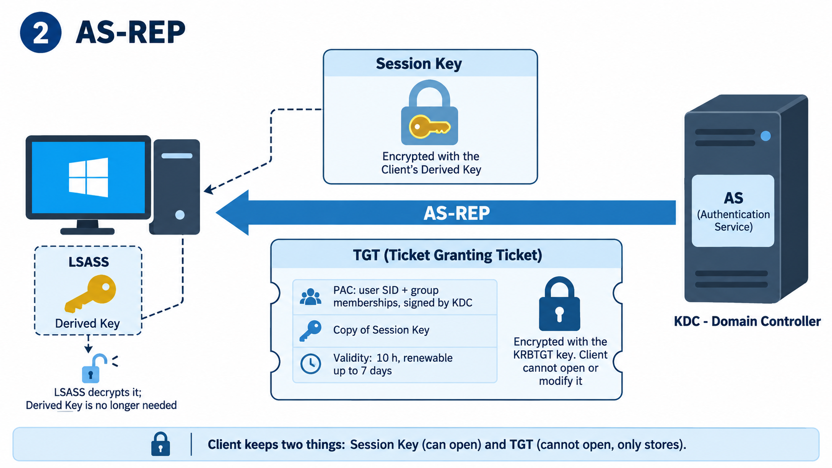 AS-REP adımında KDC'nin Client'a Derived Key ile şifreli Session Key ve KRBTGT anahtarıyla şifreli TGT göndermesi