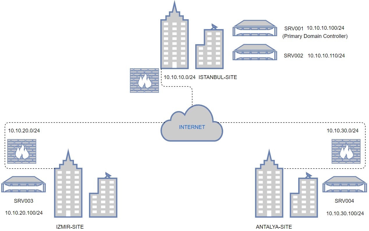 Active Directory Sites and Services Yapılandırma