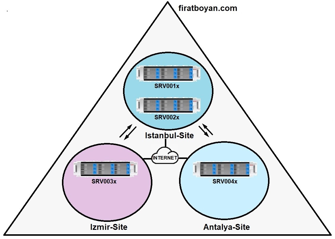 Active Directory Sites and Services Yapılandırma