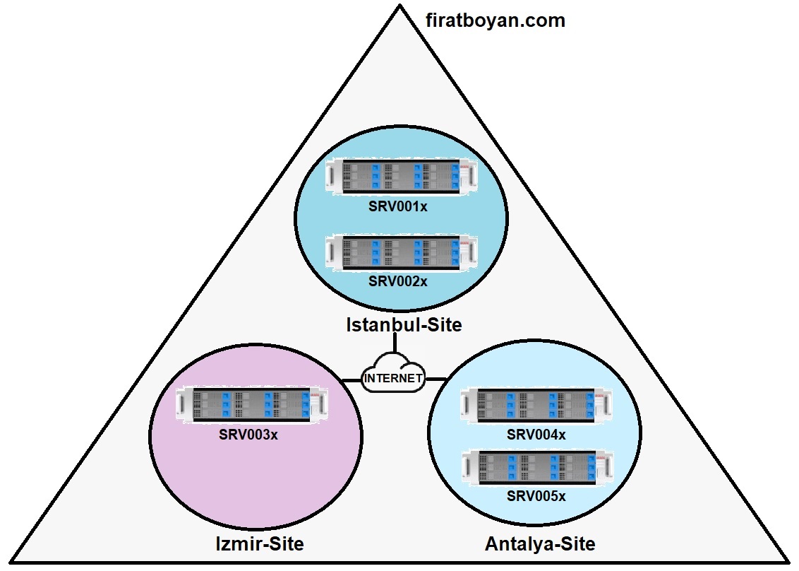 Active Directory Sites and Services Yapılandırma