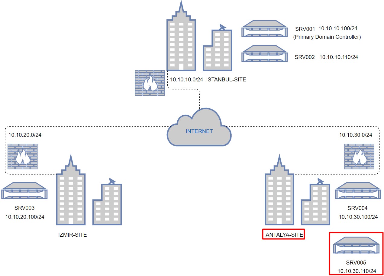 Active Directory Sites and Services Yapılandırma