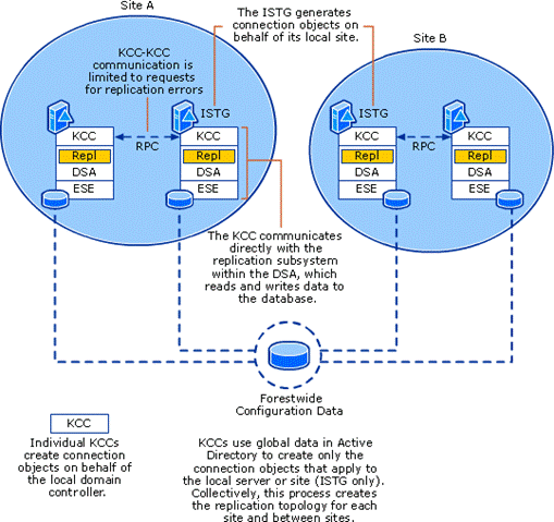 Active Directory Sites and Services Yapılandırma