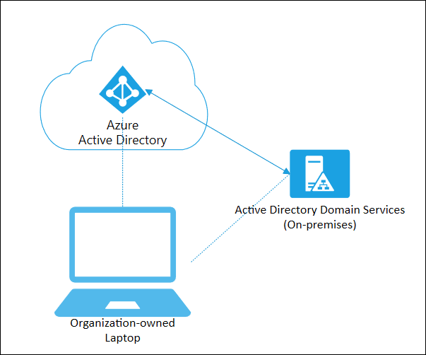 Microsoft Entra Join