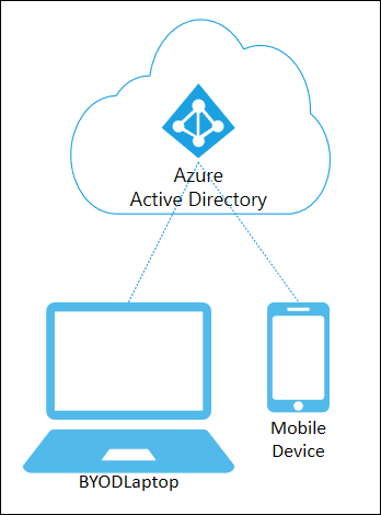 Microsoft Entra Join