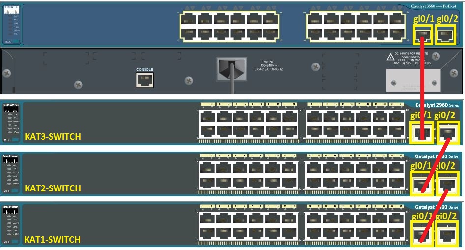 Vlan Switch port