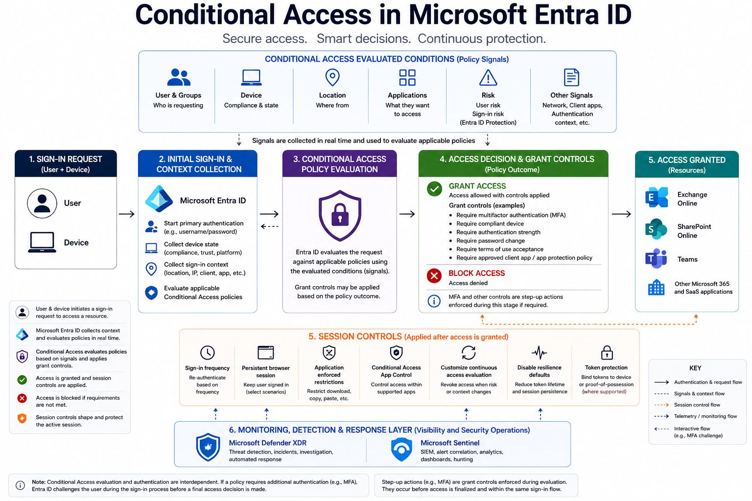 Microsoft Entra ID Conditional Access değerlendirme ve erişim kontrol akışı
