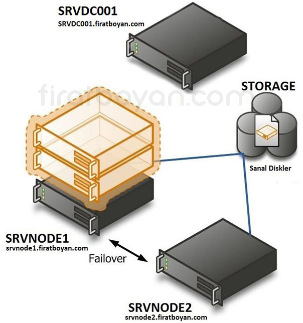 hyper-v failovercluster