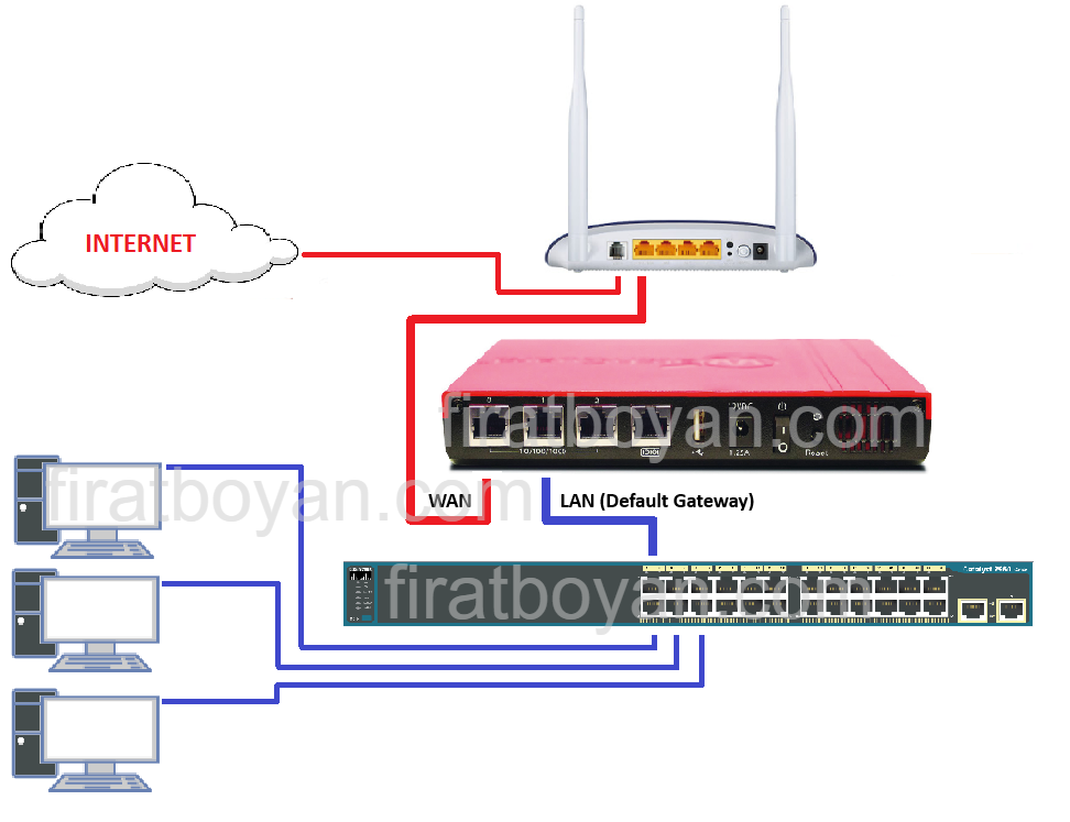 Default Gateway
