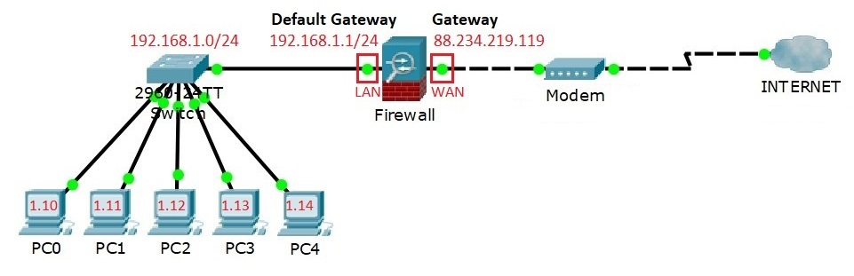 dafault gateway