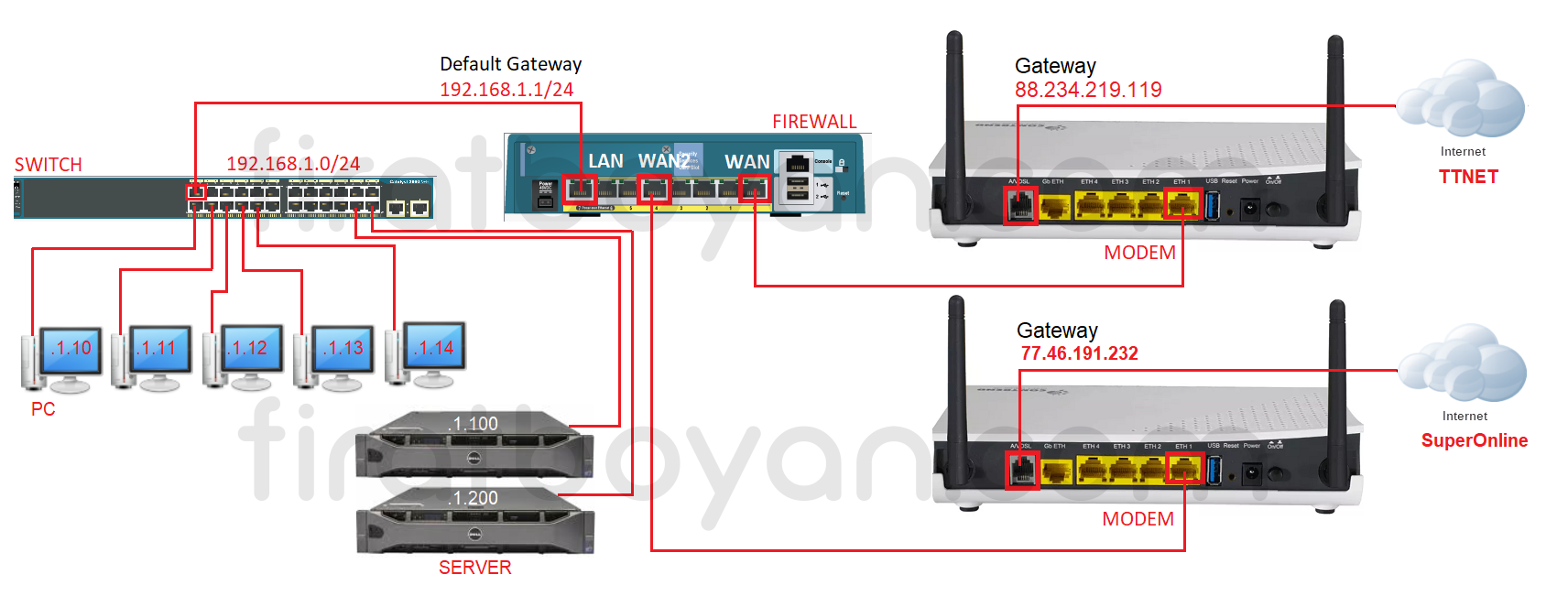 default gateway