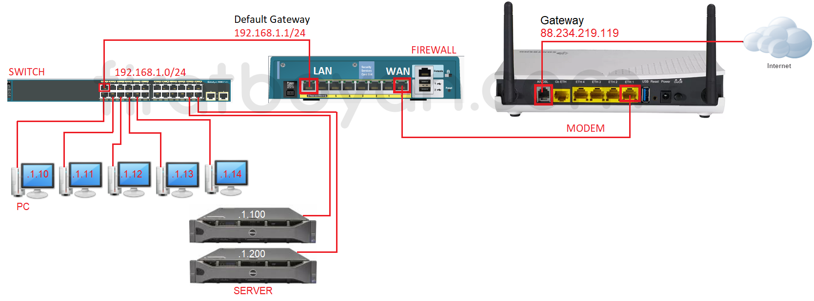 default gateway