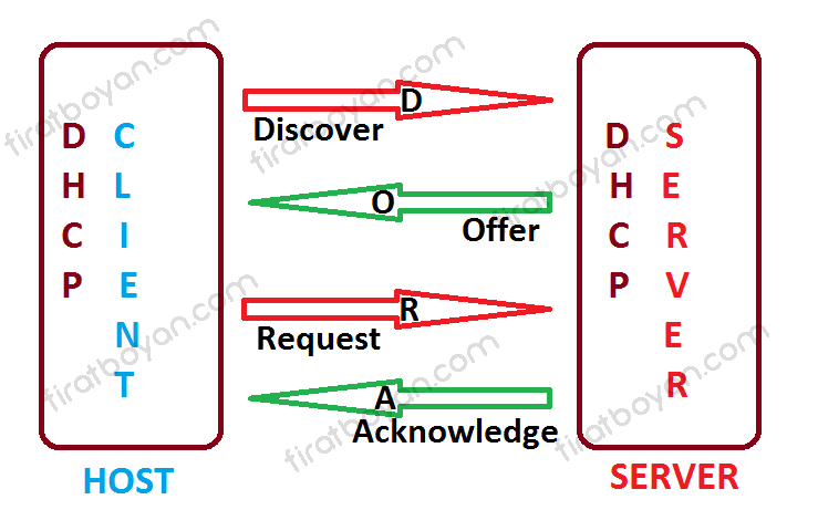 DHCP Server 