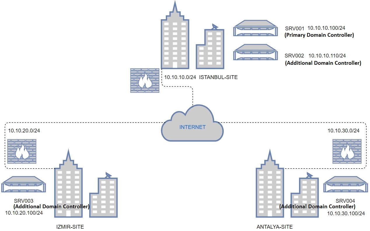 Domain Controller