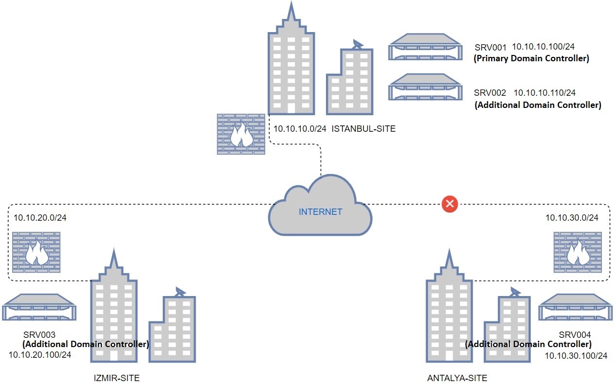 Domain Controller