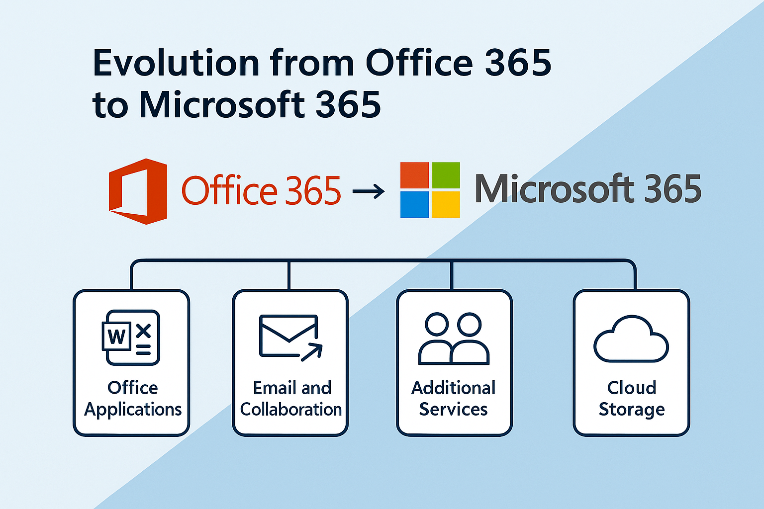 Evolution to Microsoft 365