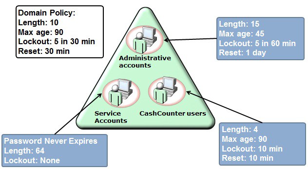 Windows Server 2012 Fine Grained Password Policy