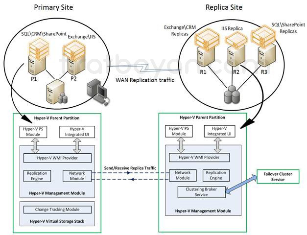 Hyper-V Replica