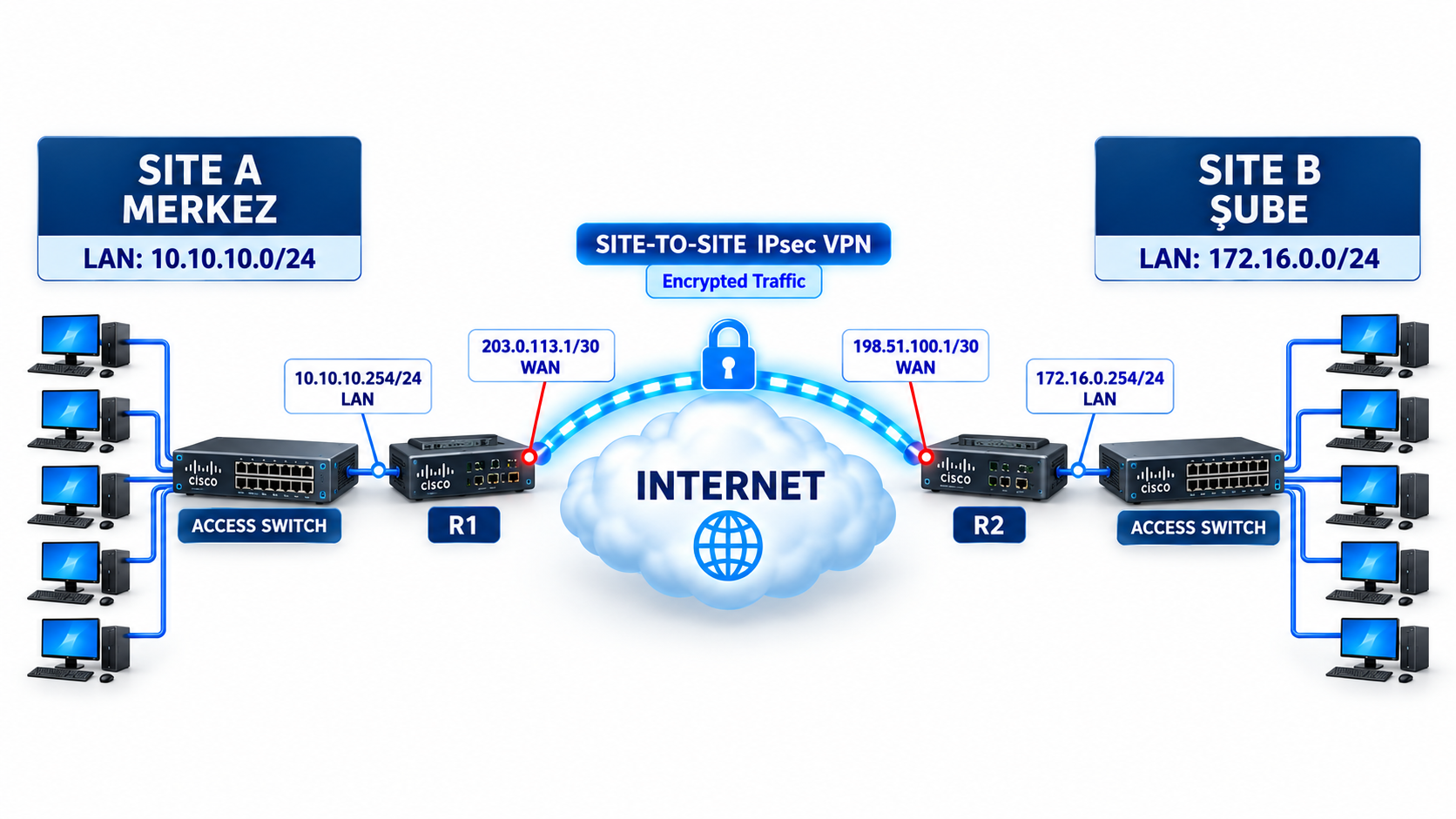Site-to-Site IPsec VPN mantıksal topolojisi
