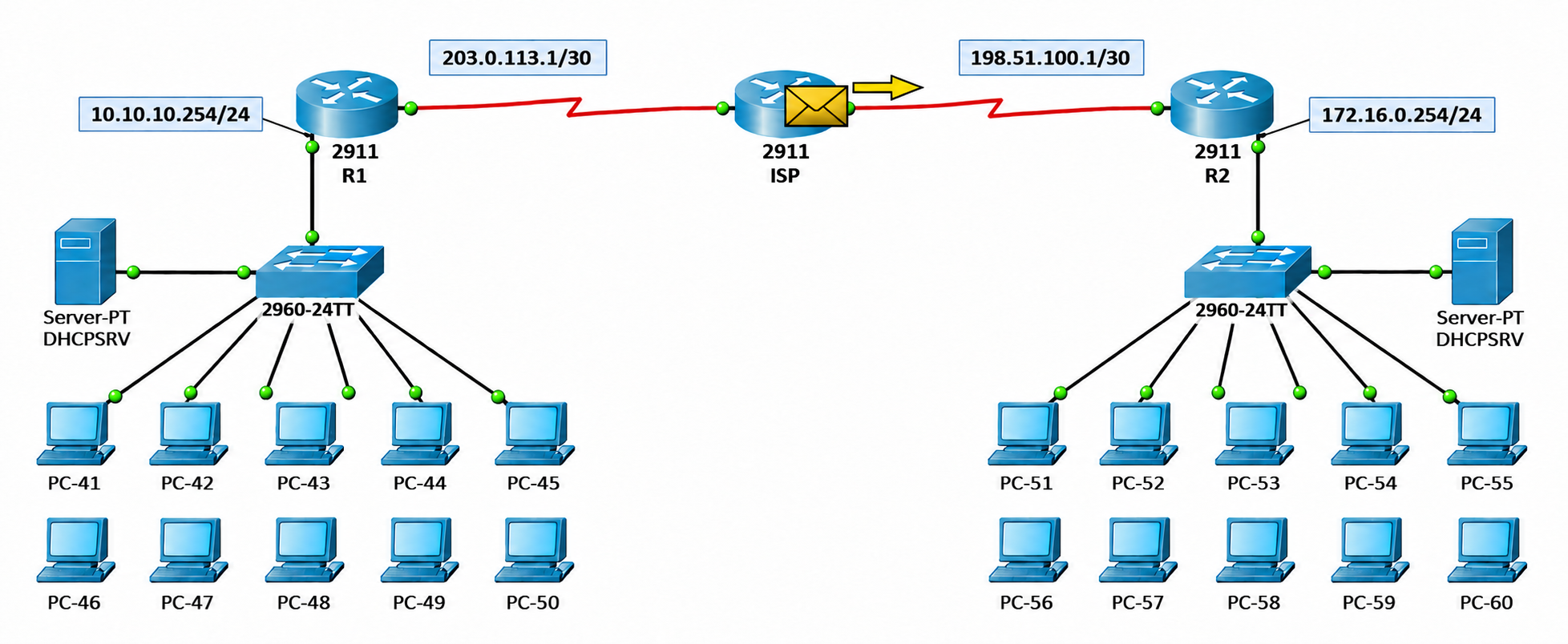 ISP'den R2'ye iletilen şifreli paket