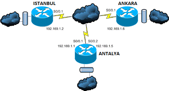 IGRP Yönlendirme-Routing