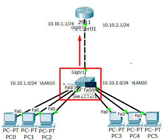 Inter Vlan Routing