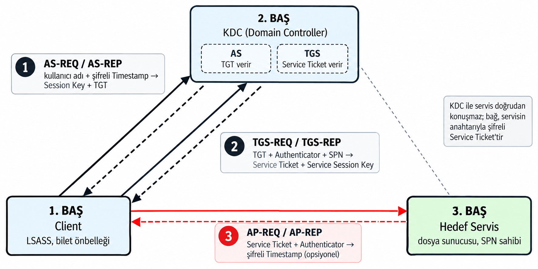 Kerberos kimlik doğrulama akışı ve AS, TGS, AP mesaj çiftleri