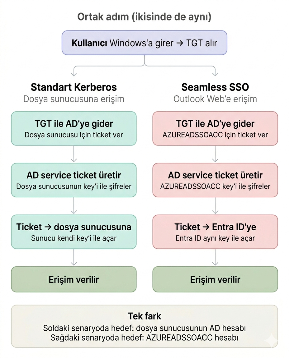 Entra Connect Sync - Kerberos vs. Seamless SSO