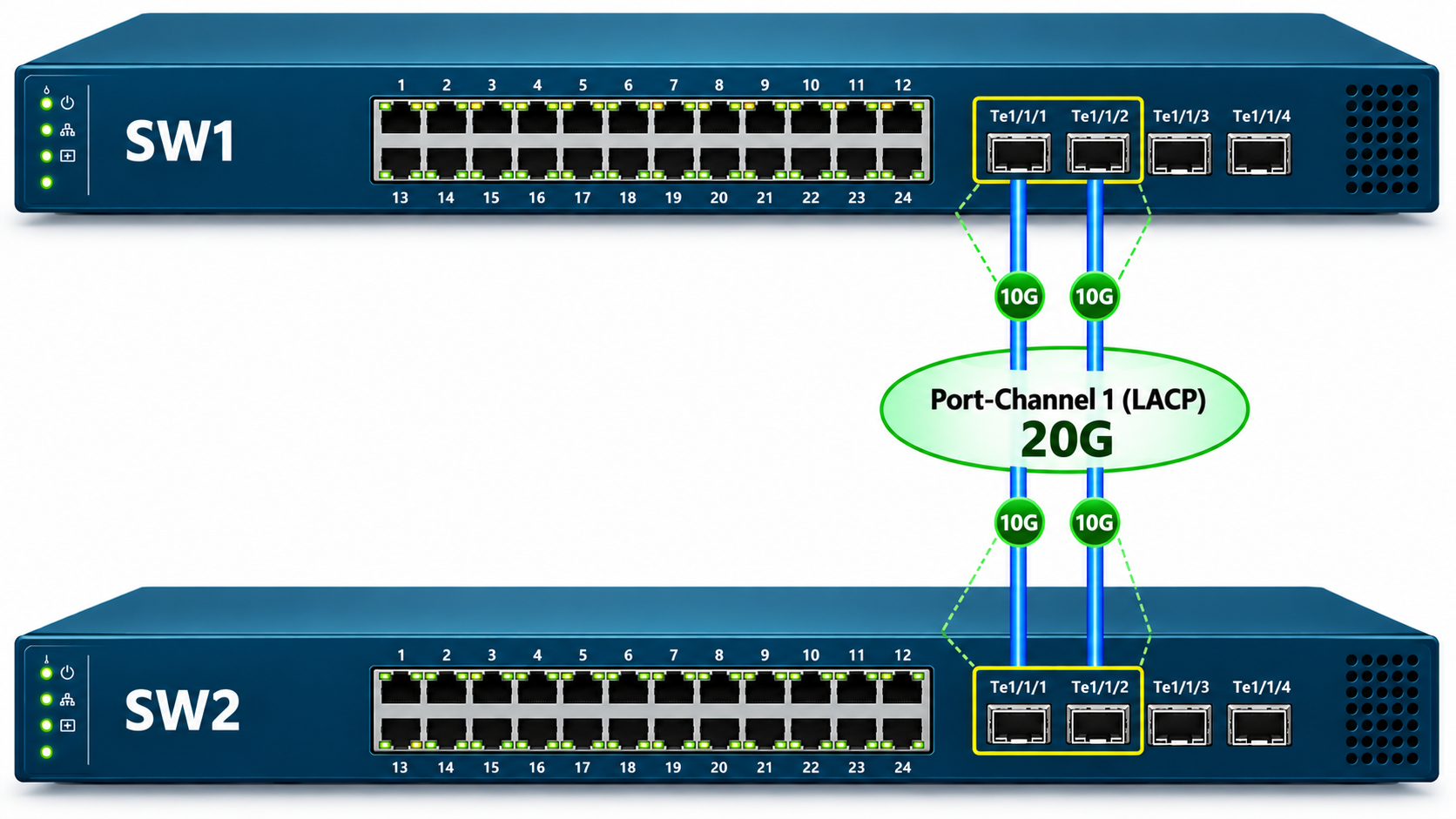 Catalyst 9300 SW1 ve SW2 arasında Te1/1/1 ve Te1/1/2 üzerinden 20G LACP Port-Channel 1