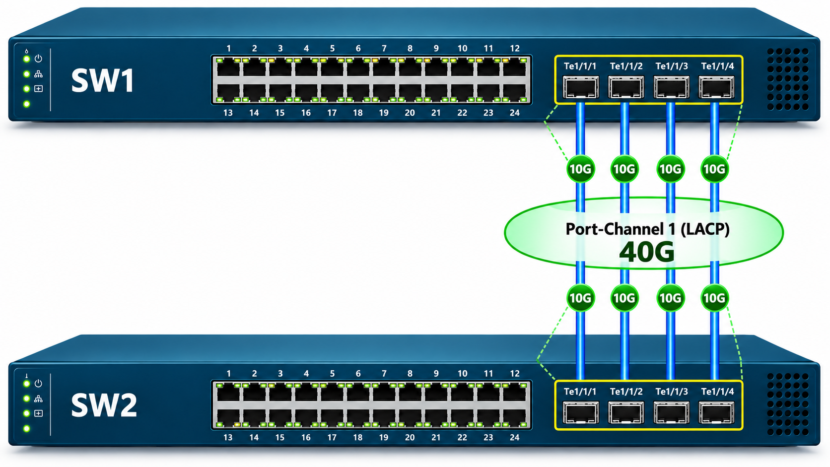 Te1/1/1-4 üzerinden 40G LACP Port-Channel 1 topolojisi