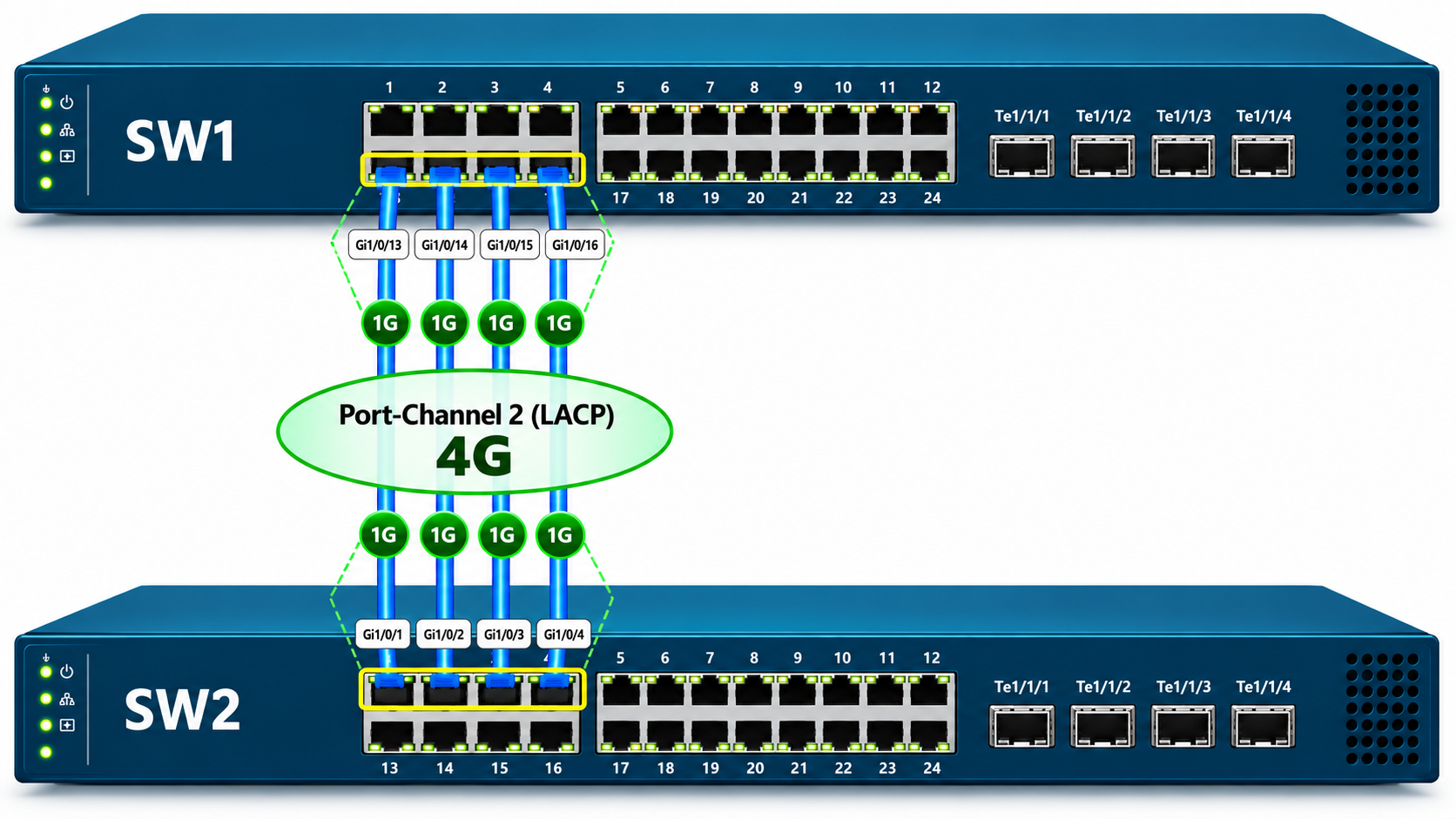 SW1 Gi1/0/13-16 ve SW2 Gi1/0/1-4 Access port'ları üzerinden 4G LACP Port-Channel 2