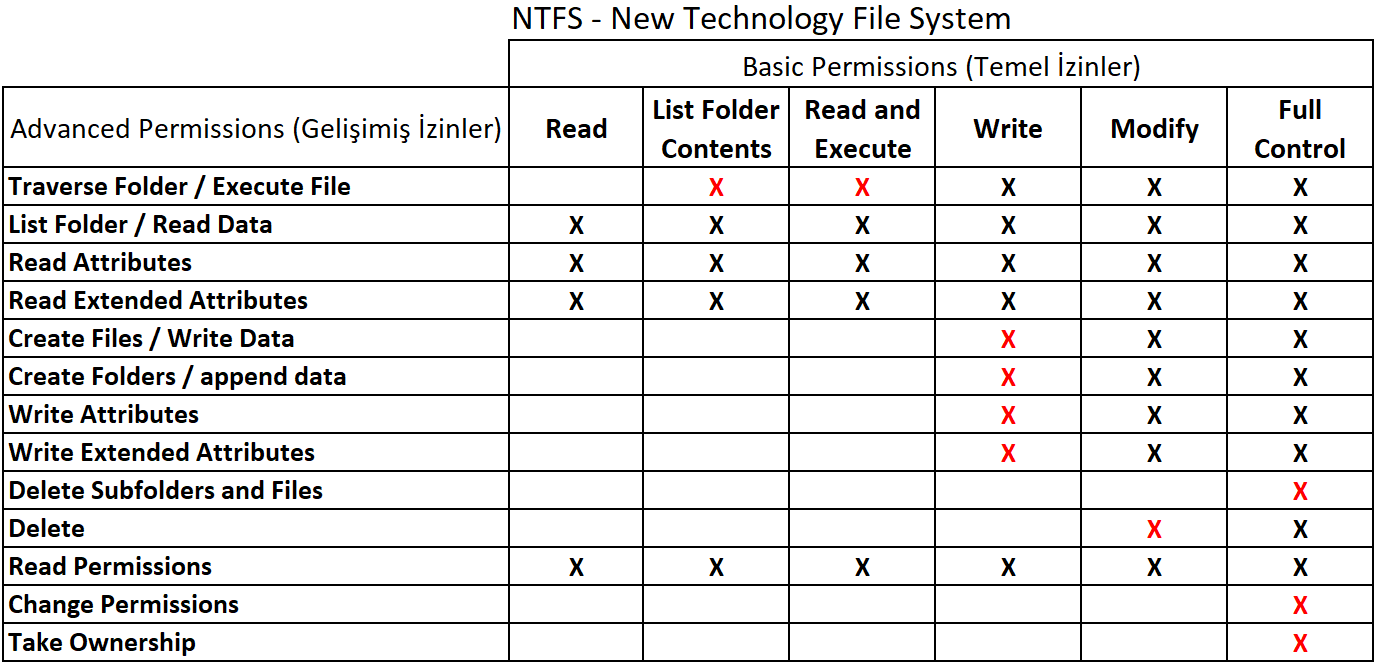  NTFS (New Technology File System) İzinleri (Security Permissions)