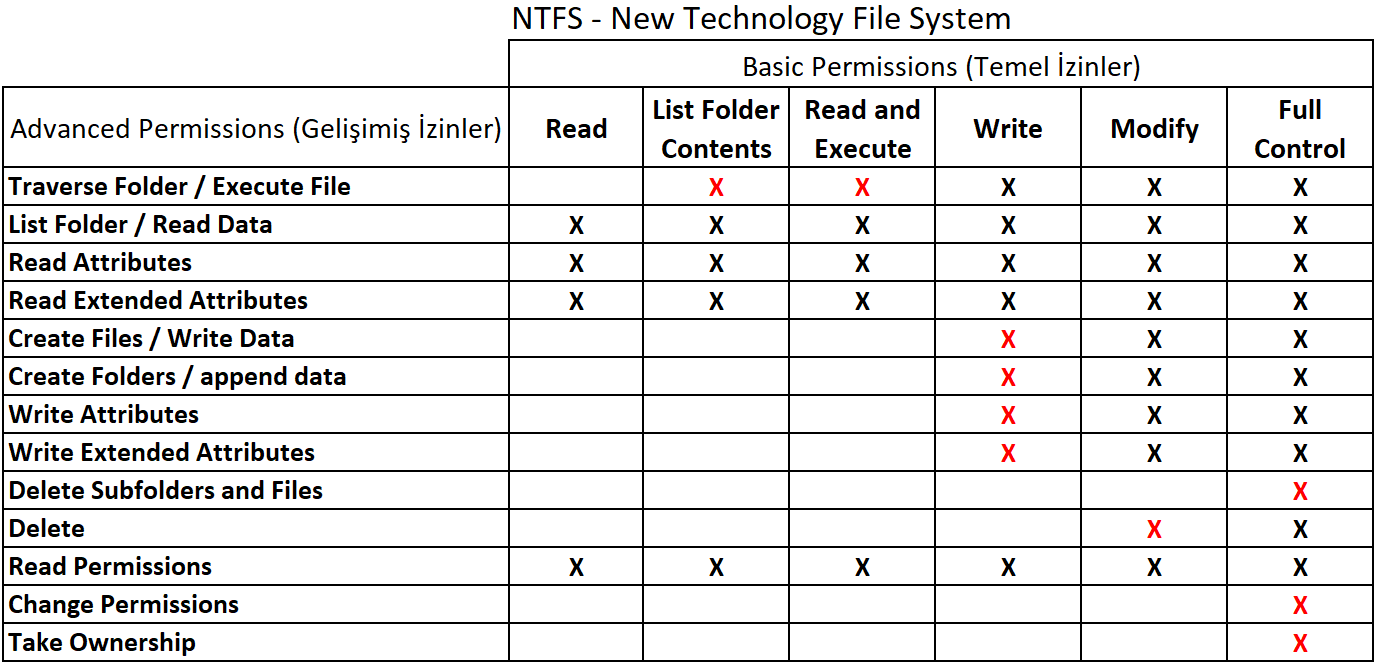 NTFS. Windows System Call Tables. Permissions to files. Technical file ce. Content permissions